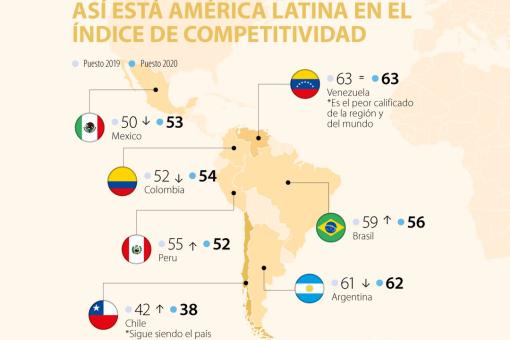 Mapa Latinoamericano según Ranking Mundial de Competitividad 2020 IMD